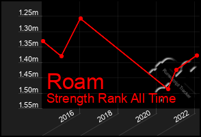 Total Graph of Roam