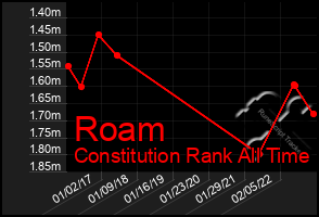 Total Graph of Roam