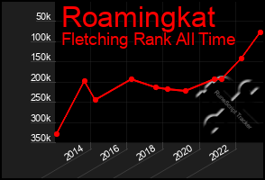 Total Graph of Roamingkat