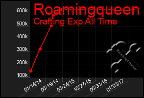Total Graph of Roamingqueen