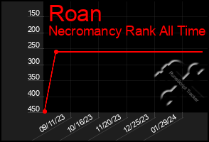 Total Graph of Roan
