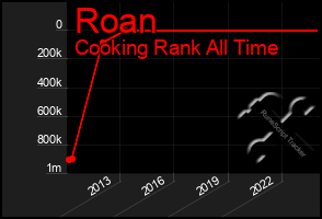 Total Graph of Roan