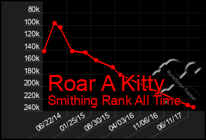 Total Graph of Roar A Kitty