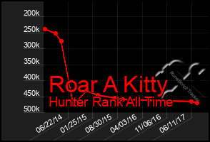 Total Graph of Roar A Kitty