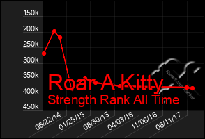 Total Graph of Roar A Kitty