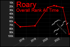 Total Graph of Roary