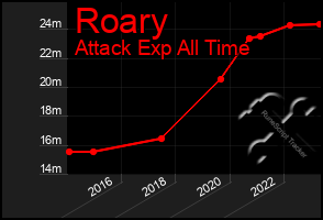 Total Graph of Roary