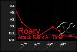 Total Graph of Roary