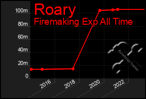 Total Graph of Roary