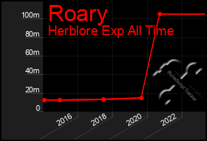 Total Graph of Roary