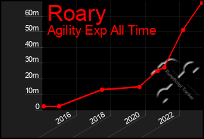 Total Graph of Roary