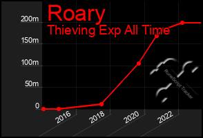 Total Graph of Roary