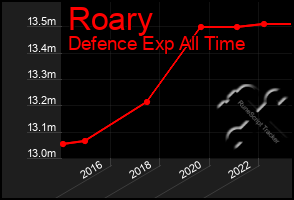 Total Graph of Roary