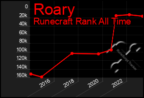 Total Graph of Roary