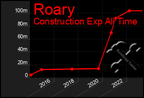 Total Graph of Roary