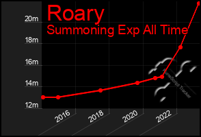 Total Graph of Roary