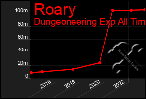 Total Graph of Roary