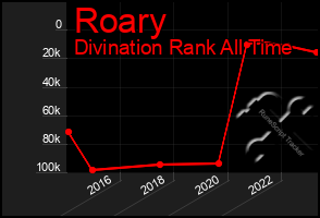 Total Graph of Roary