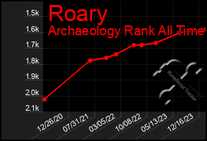 Total Graph of Roary