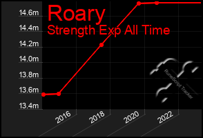 Total Graph of Roary