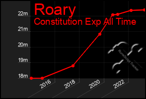 Total Graph of Roary