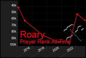 Total Graph of Roary