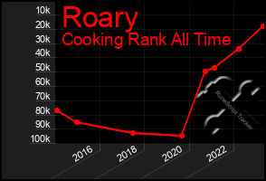 Total Graph of Roary