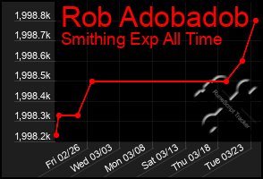 Total Graph of Rob Adobadob