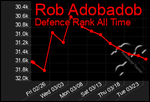 Total Graph of Rob Adobadob