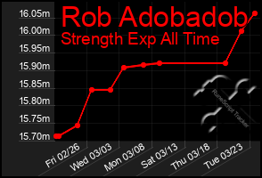 Total Graph of Rob Adobadob