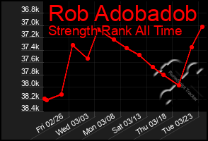 Total Graph of Rob Adobadob