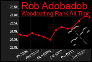 Total Graph of Rob Adobadob