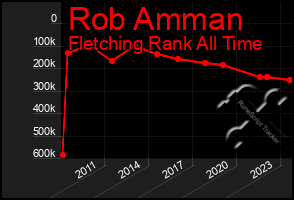 Total Graph of Rob Amman