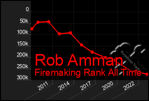 Total Graph of Rob Amman