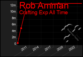 Total Graph of Rob Amman