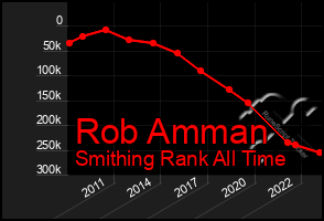 Total Graph of Rob Amman