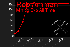 Total Graph of Rob Amman