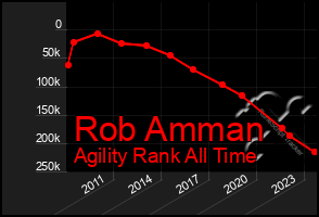 Total Graph of Rob Amman