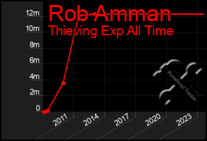 Total Graph of Rob Amman