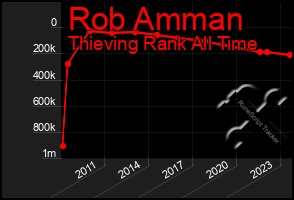 Total Graph of Rob Amman