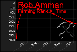 Total Graph of Rob Amman