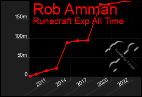 Total Graph of Rob Amman