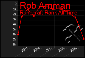 Total Graph of Rob Amman