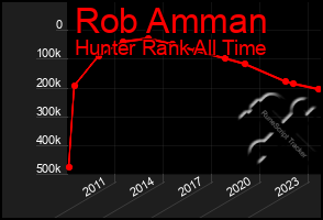 Total Graph of Rob Amman