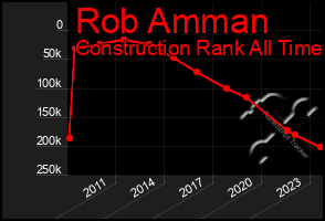 Total Graph of Rob Amman