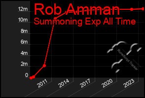 Total Graph of Rob Amman