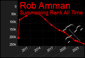 Total Graph of Rob Amman