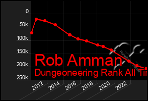 Total Graph of Rob Amman