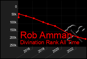 Total Graph of Rob Amman