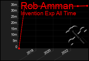 Total Graph of Rob Amman